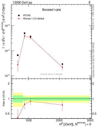 Plot of ttbar.m in 13000 GeV pp collisions