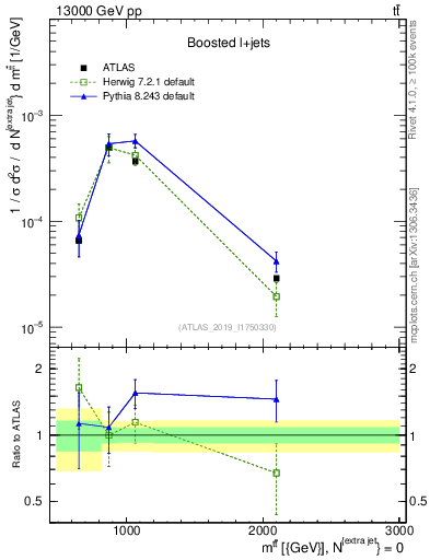 Plot of ttbar.m in 13000 GeV pp collisions