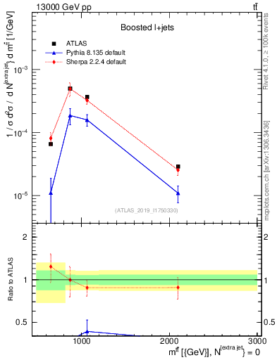 Plot of ttbar.m in 13000 GeV pp collisions