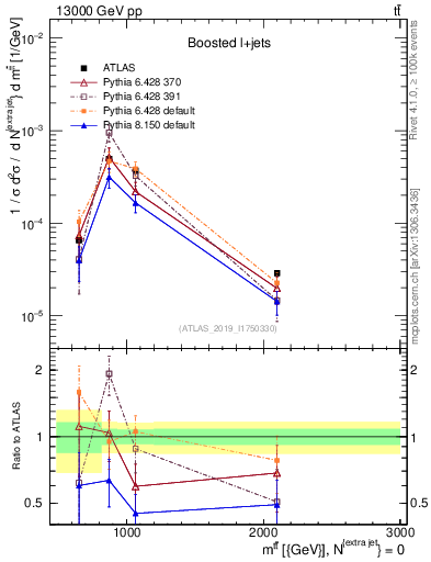 Plot of ttbar.m in 13000 GeV pp collisions