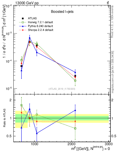 Plot of ttbar.m in 13000 GeV pp collisions