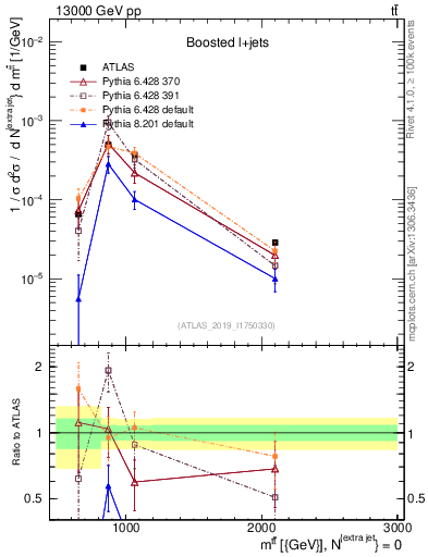 Plot of ttbar.m in 13000 GeV pp collisions