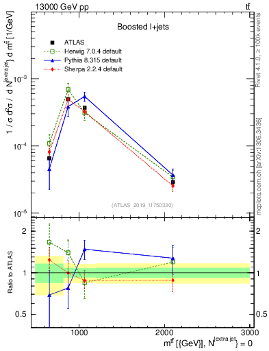 Plot of ttbar.m in 13000 GeV pp collisions