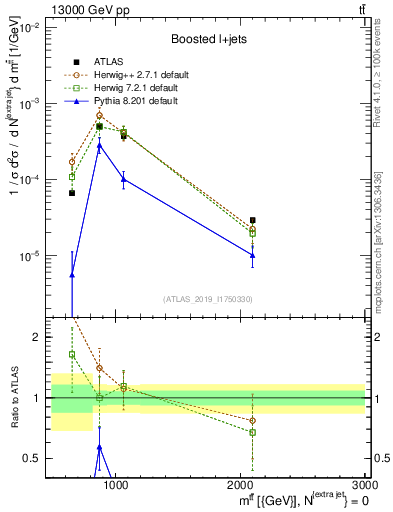 Plot of ttbar.m in 13000 GeV pp collisions