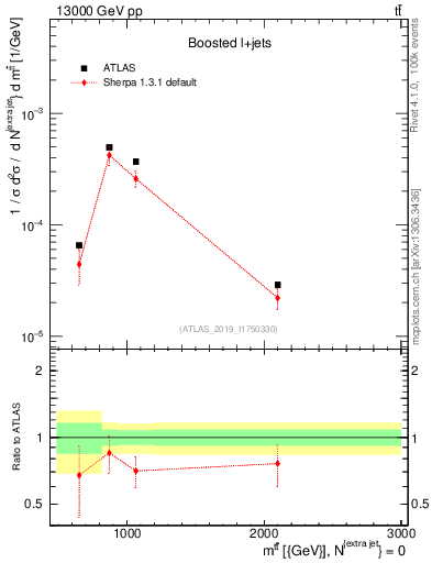 Plot of ttbar.m in 13000 GeV pp collisions