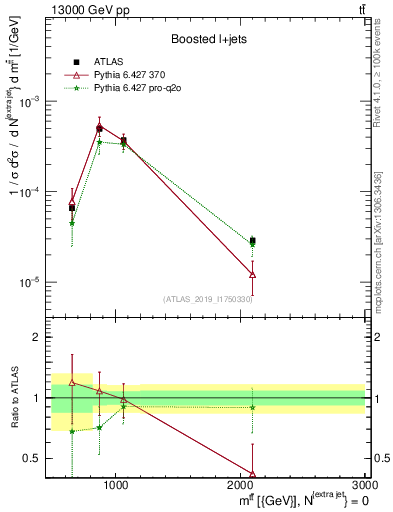 Plot of ttbar.m in 13000 GeV pp collisions
