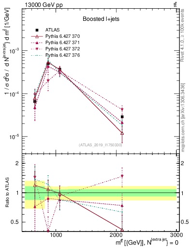 Plot of ttbar.m in 13000 GeV pp collisions