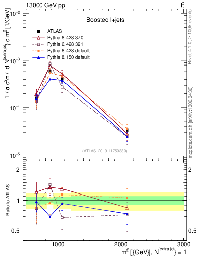 Plot of ttbar.m in 13000 GeV pp collisions