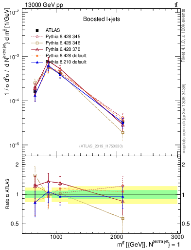Plot of ttbar.m in 13000 GeV pp collisions