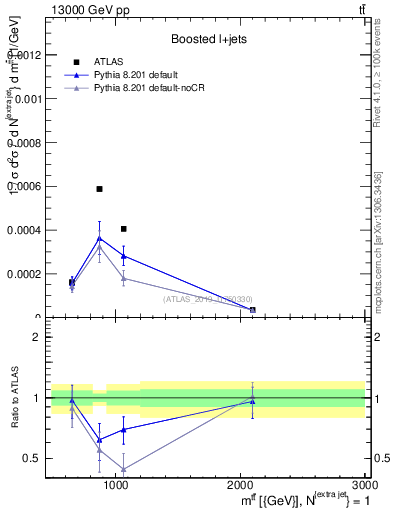 Plot of ttbar.m in 13000 GeV pp collisions