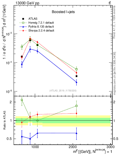 Plot of ttbar.m in 13000 GeV pp collisions