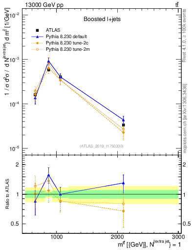 Plot of ttbar.m in 13000 GeV pp collisions