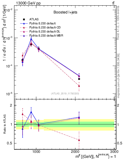 Plot of ttbar.m in 13000 GeV pp collisions