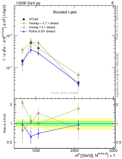 Plot of ttbar.m in 13000 GeV pp collisions