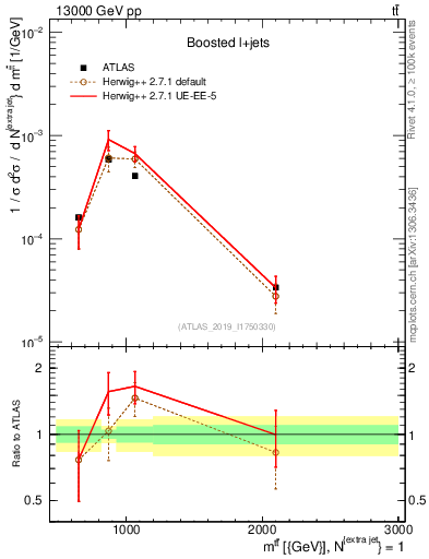 Plot of ttbar.m in 13000 GeV pp collisions