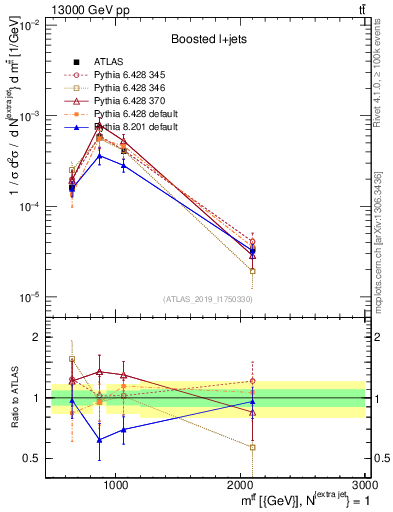 Plot of ttbar.m in 13000 GeV pp collisions