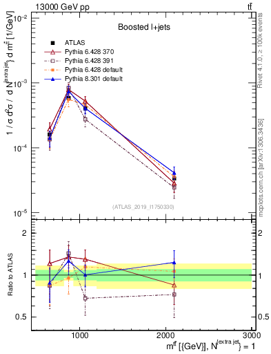 Plot of ttbar.m in 13000 GeV pp collisions