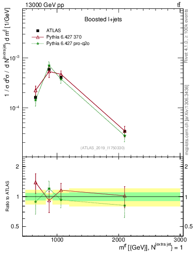 Plot of ttbar.m in 13000 GeV pp collisions