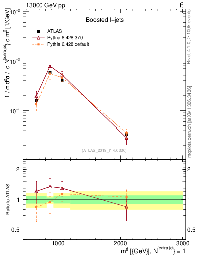 Plot of ttbar.m in 13000 GeV pp collisions
