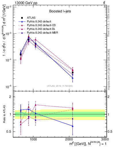 Plot of ttbar.m in 13000 GeV pp collisions