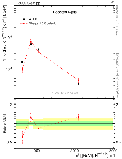 Plot of ttbar.m in 13000 GeV pp collisions