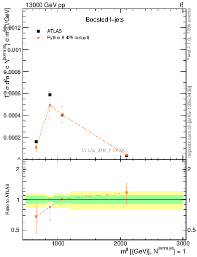 Plot of ttbar.m in 13000 GeV pp collisions