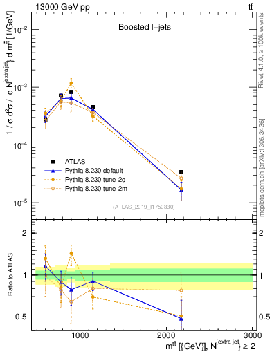 Plot of ttbar.m in 13000 GeV pp collisions