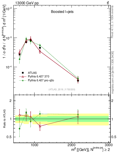 Plot of ttbar.m in 13000 GeV pp collisions