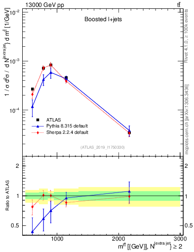 Plot of ttbar.m in 13000 GeV pp collisions