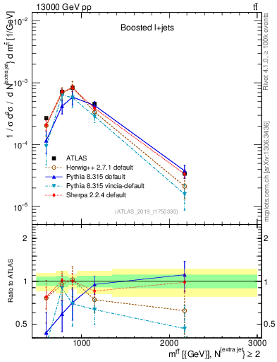 Plot of ttbar.m in 13000 GeV pp collisions