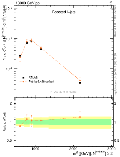 Plot of ttbar.m in 13000 GeV pp collisions