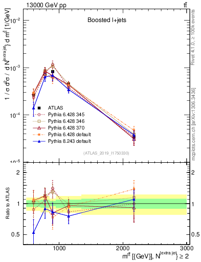 Plot of ttbar.m in 13000 GeV pp collisions