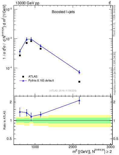 Plot of ttbar.m in 13000 GeV pp collisions