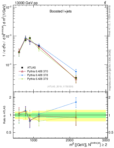 Plot of ttbar.m in 13000 GeV pp collisions