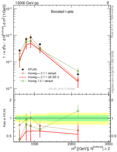 Plot of ttbar.m in 13000 GeV pp collisions