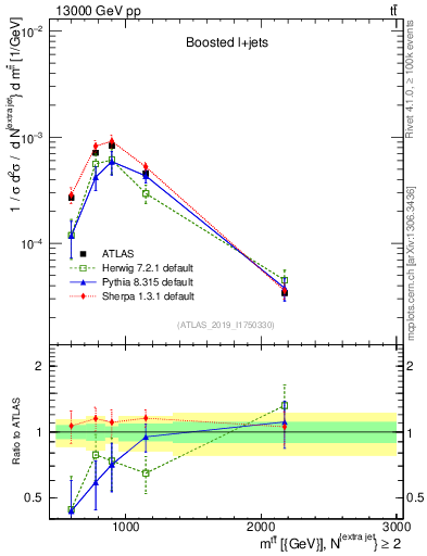 Plot of ttbar.m in 13000 GeV pp collisions