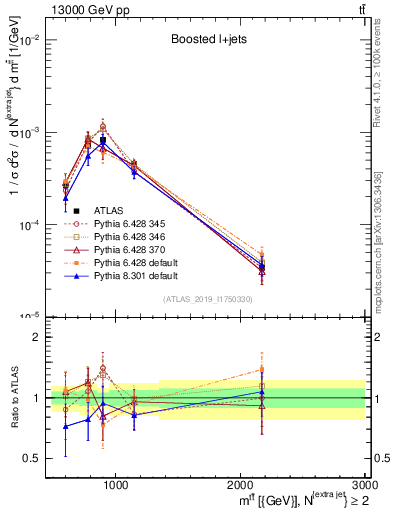Plot of ttbar.m in 13000 GeV pp collisions