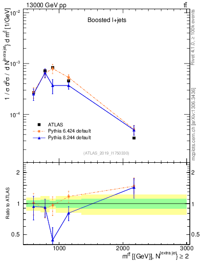 Plot of ttbar.m in 13000 GeV pp collisions