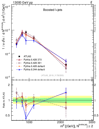 Plot of ttbar.m in 13000 GeV pp collisions