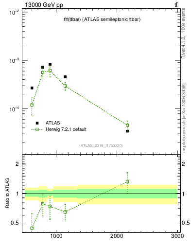 Plot of ttbar.m in 13000 GeV pp collisions