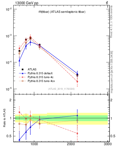 Plot of ttbar.m in 13000 GeV pp collisions