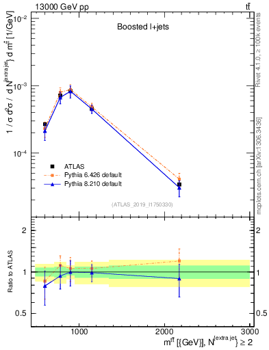 Plot of ttbar.m in 13000 GeV pp collisions