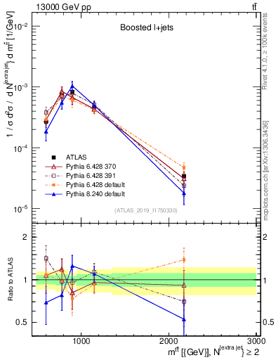Plot of ttbar.m in 13000 GeV pp collisions
