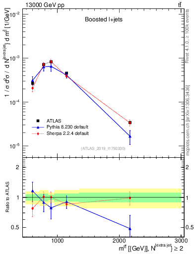 Plot of ttbar.m in 13000 GeV pp collisions