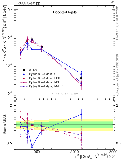 Plot of ttbar.m in 13000 GeV pp collisions