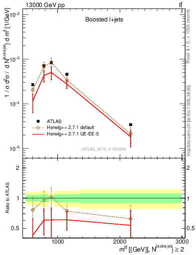 Plot of ttbar.m in 13000 GeV pp collisions
