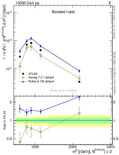 Plot of ttbar.m in 13000 GeV pp collisions