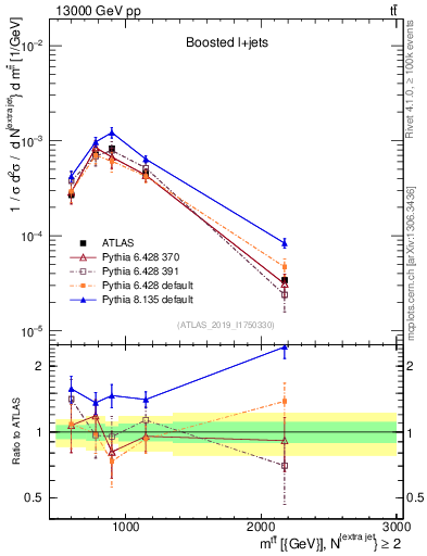 Plot of ttbar.m in 13000 GeV pp collisions