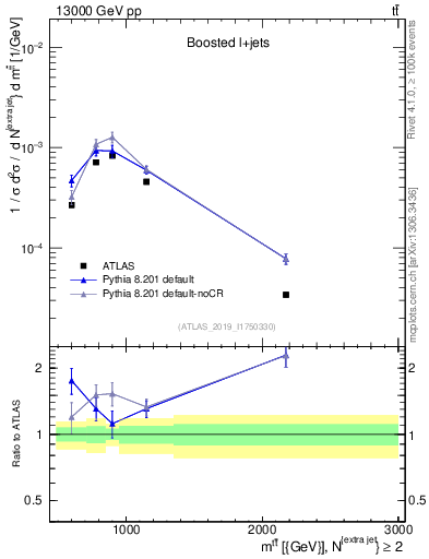 Plot of ttbar.m in 13000 GeV pp collisions