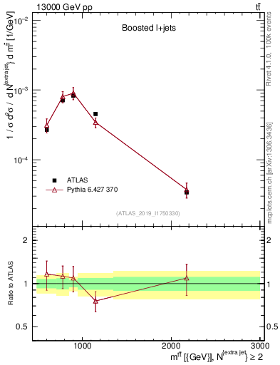 Plot of ttbar.m in 13000 GeV pp collisions